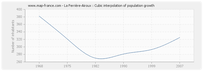 La Ferrière-Airoux : Cubic interpolation of population growth